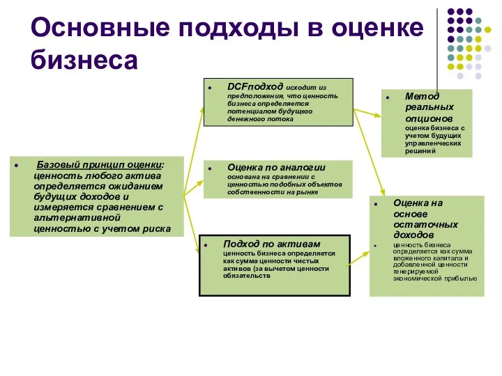 Основные подходы в оценке бизнеса Базовый принцип оценки: ценность любого актива