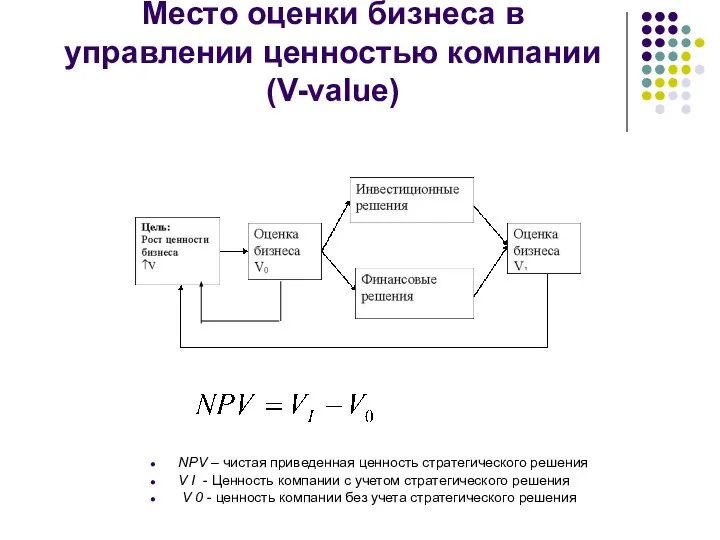 Место оценки бизнеса в управлении ценностью компании (V-value) NPV – чистая