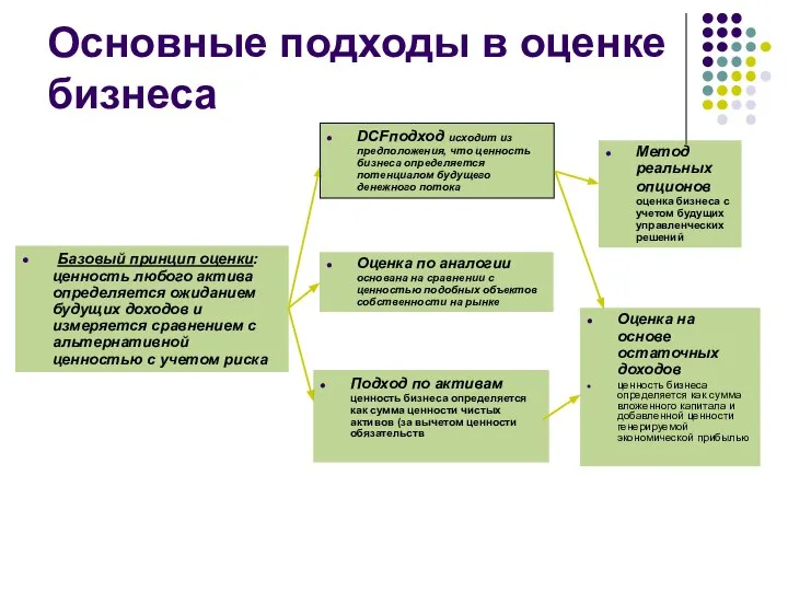 Основные подходы в оценке бизнеса Базовый принцип оценки: ценность любого актива