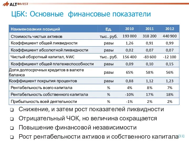 ЦБК: Основные финансовые показатели Снижение, и затем рост показателей ликвидности Отрицательный