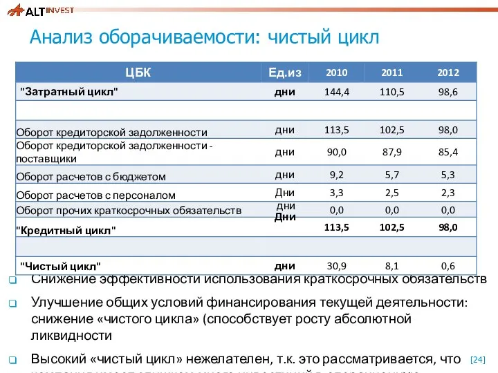 Снижение эффективности использования краткосрочных обязательств Улучшение общих условий финансирования текущей деятельности: