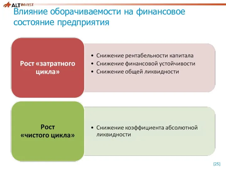 Влияние оборачиваемости на финансовое состояние предприятия