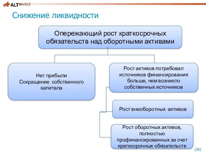 Снижение ликвидности