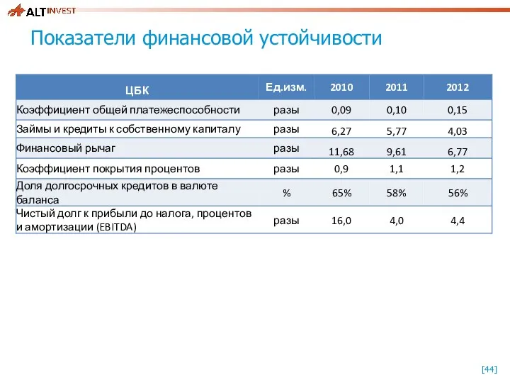 Показатели финансовой устойчивости