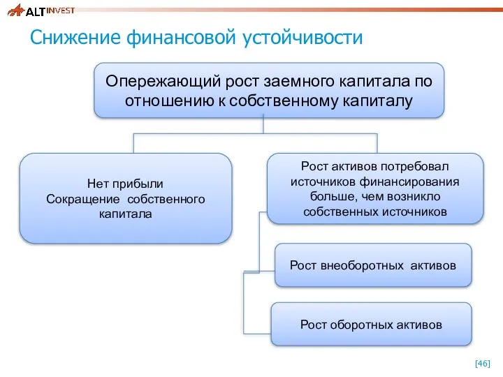 Снижение финансовой устойчивости