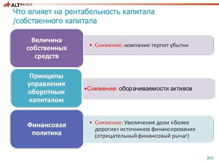 Что влияет на рентабельность капитала /собственного капитала