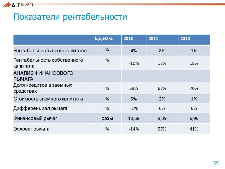 Показатели рентабельности