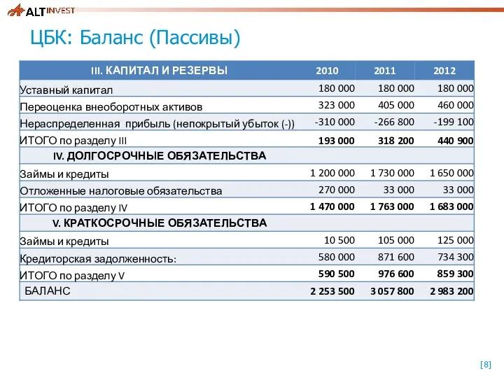 ЦБК: Баланс (Пассивы)