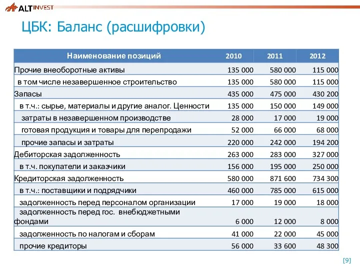 ЦБК: Баланс (расшифровки)