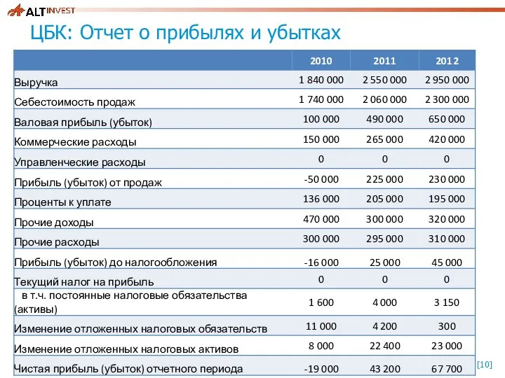 ЦБК: Отчет о прибылях и убытках