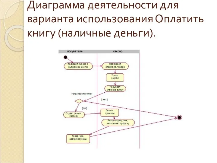 Диаграмма деятельности для варианта использования Оплатить книгу (наличные деньги).