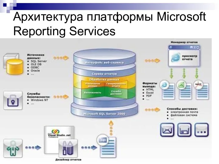 Архитектура платформы Microsoft Reporting Services