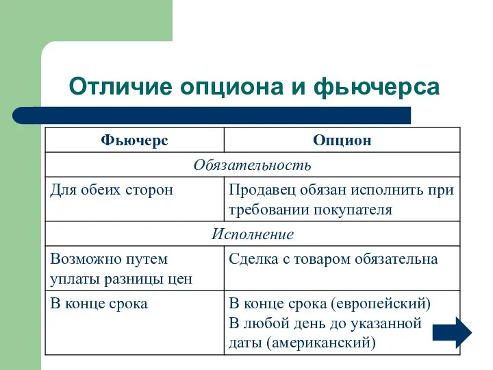 Отличие опциона и фьючерса