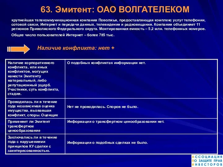 63. Эмитент: ОАО ВОЛГАТЕЛЕКОМ крупнейшая телекоммуникационная компания Поволжья, предоставляющая комплекс услуг