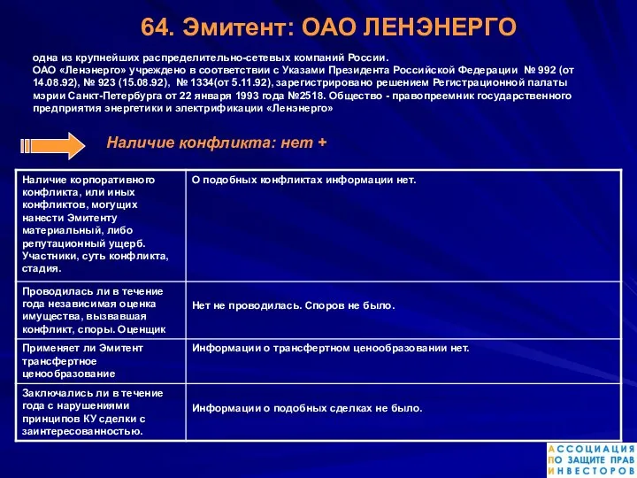 64. Эмитент: ОАО ЛЕНЭНЕРГО одна из крупнейших распределительно-сетевых компаний России. ОАО