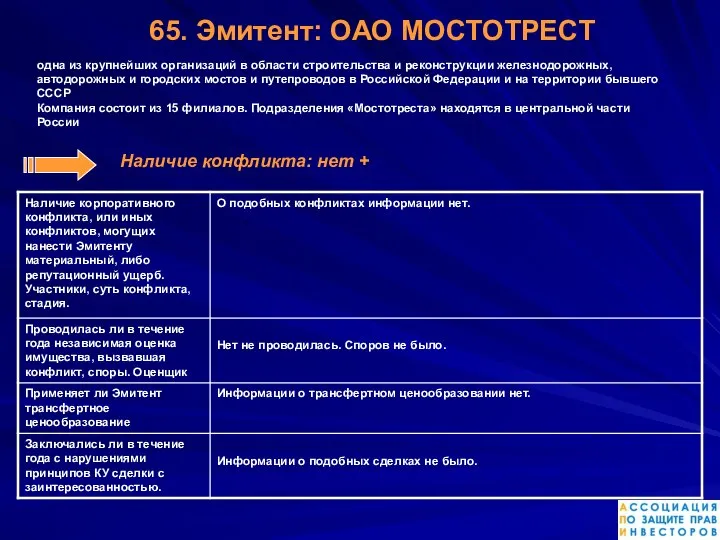 65. Эмитент: ОАО МОСТОТРЕСТ одна из крупнейших организаций в области строительства