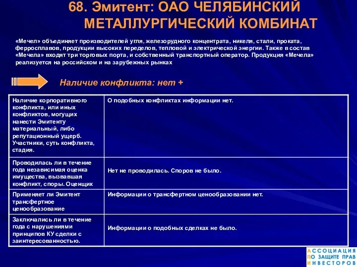 68. Эмитент: ОАО ЧЕЛЯБИНСКИЙ МЕТАЛЛУРГИЧЕСКИЙ КОМБИНАТ «Мечел» объединяет производителей угля, железорудного