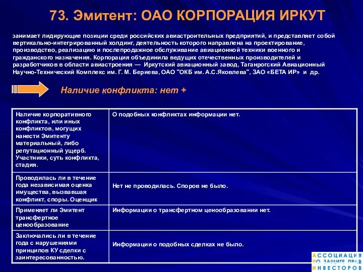 73. Эмитент: ОАО КОРПОРАЦИЯ ИРКУТ занимает лидирующие позиции среди российских авиастроительных