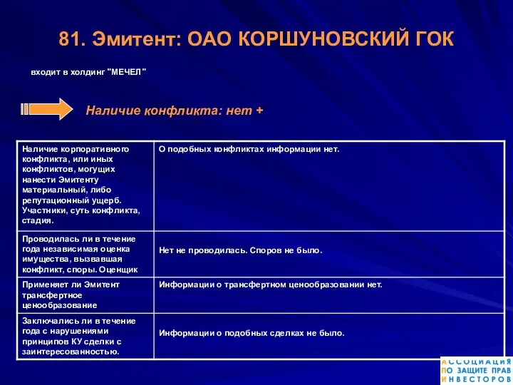 81. Эмитент: ОАО КОРШУНОВСКИЙ ГОК входит в холдинг "МЕЧЕЛ" Наличие конфликта: нет +