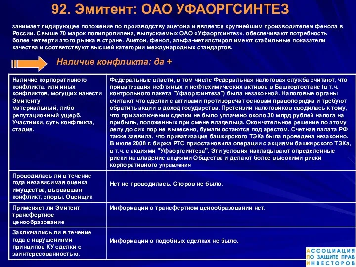 92. Эмитент: ОАО УФАОРГСИНТЕЗ занимает лидирующее положение по производству ацетона и