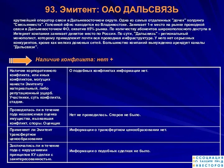 93. Эмитент: ОАО ДАЛЬСВЯЗЬ крупнейший оператор связи в Дальневосточном округе. Одна