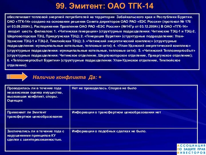 Наличие конфликта Да: + 99. Эмитент: ОАО ТГК-14