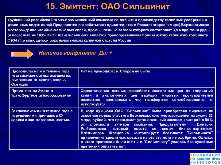 Наличие конфликта Да: + 15. Эмитент: ОАО Сильвинит