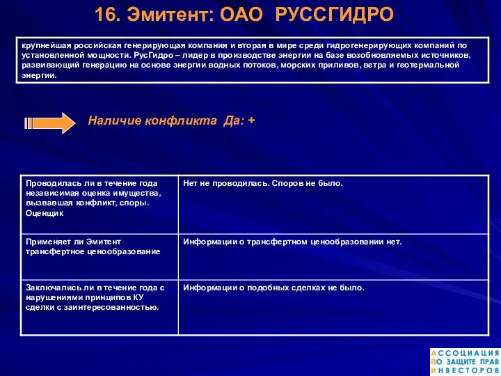 Наличие конфликта Да: + 16. Эмитент: ОАО РУССГИДРО