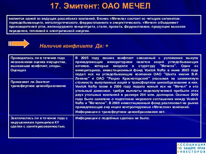 Наличие конфликта Да: + 17. Эмитент: ОАО МЕЧЕЛ