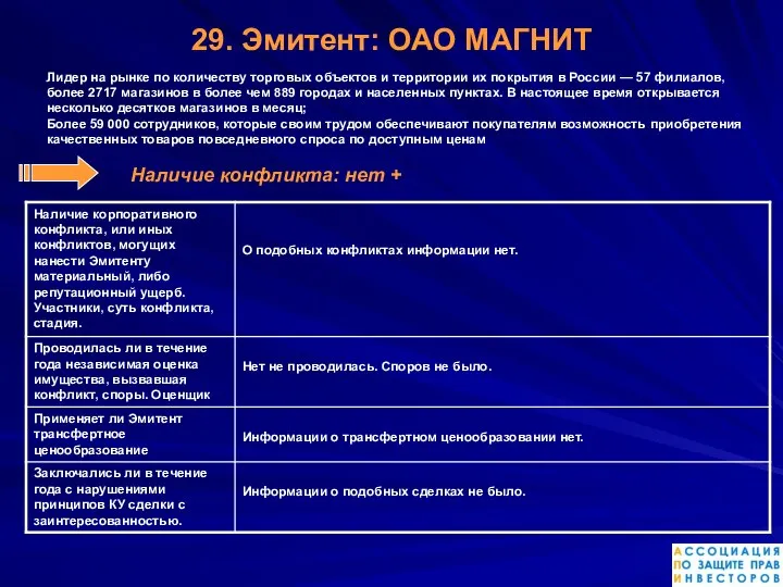 29. Эмитент: ОАО МАГНИТ Лидер на рынке по количеству торговых объектов