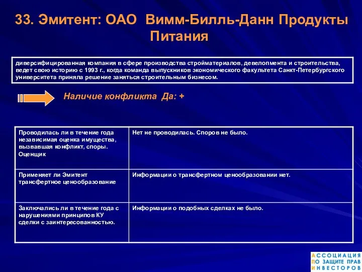 Наличие конфликта Да: + 33. Эмитент: ОАО Вимм-Билль-Данн Продукты Питания