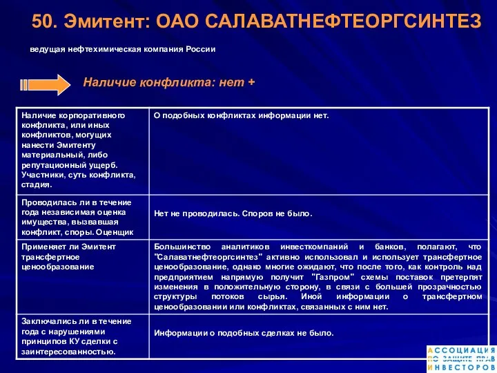 50. Эмитент: ОАО САЛАВАТНЕФТЕОРГСИНТЕЗ ведущая нефтехимическая компания России Наличие конфликта: нет +