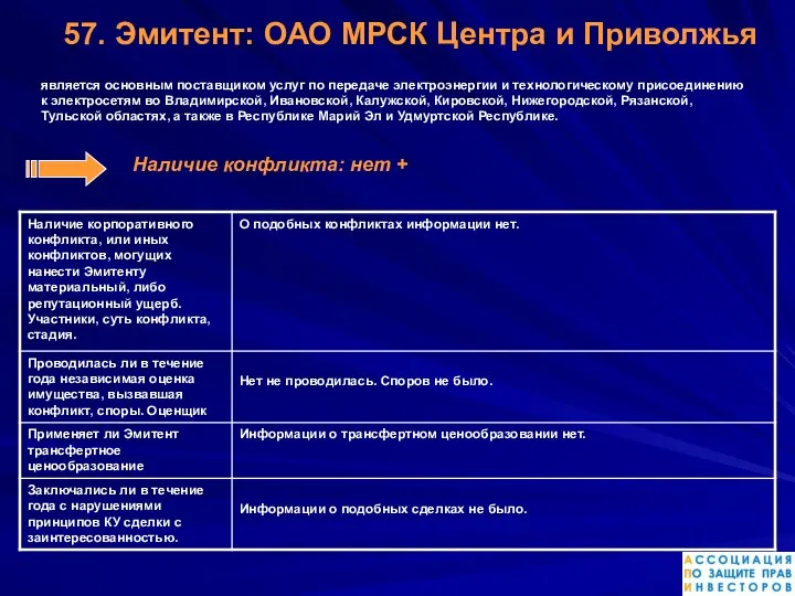 57. Эмитент: ОАО МРСК Центра и Приволжья является основным поставщиком услуг