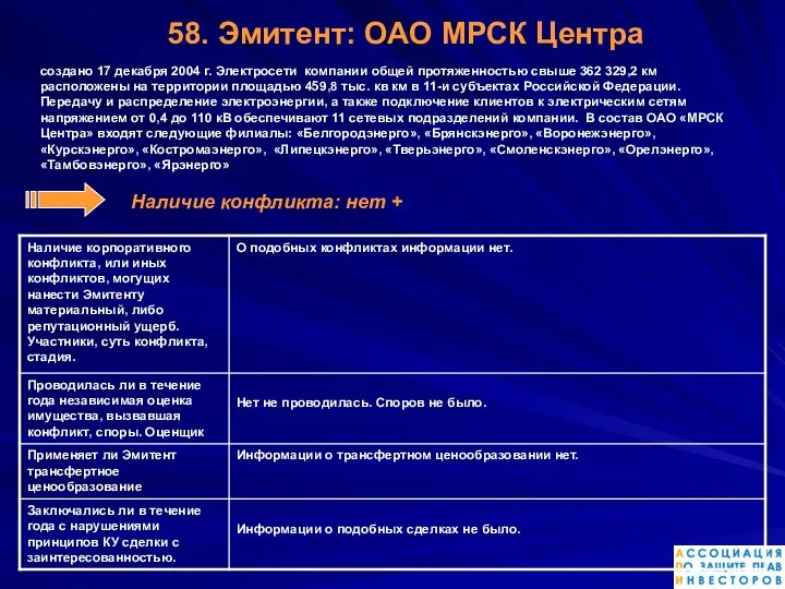 58. Эмитент: ОАО МРСК Центра создано 17 декабря 2004 г. Электросети