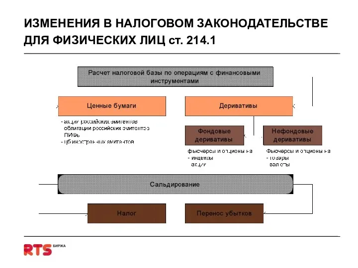 ИЗМЕНЕНИЯ В НАЛОГОВОМ ЗАКОНОДАТЕЛЬСТВЕ ДЛЯ ФИЗИЧЕСКИХ ЛИЦ ст. 214.1