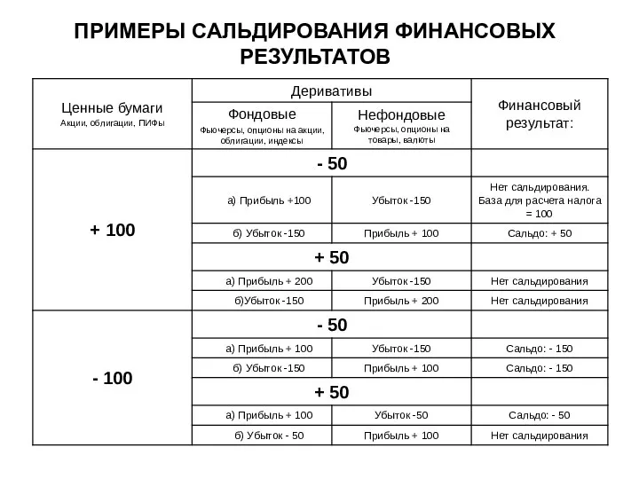 ПРИМЕРЫ САЛЬДИРОВАНИЯ ФИНАНСОВЫХ РЕЗУЛЬТАТОВ