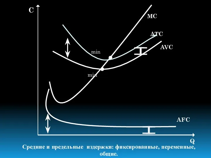 MC ATC AVC AFC Q C min min Средние и предельные издержки: фиксированные, переменные, общие.