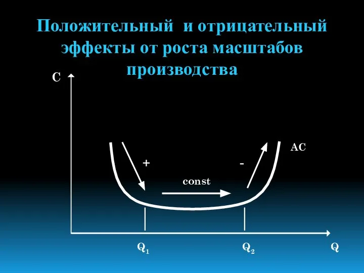 Положительный и отрицательный эффекты от роста масштабов производства Q C Q1 Q2 + - const AC