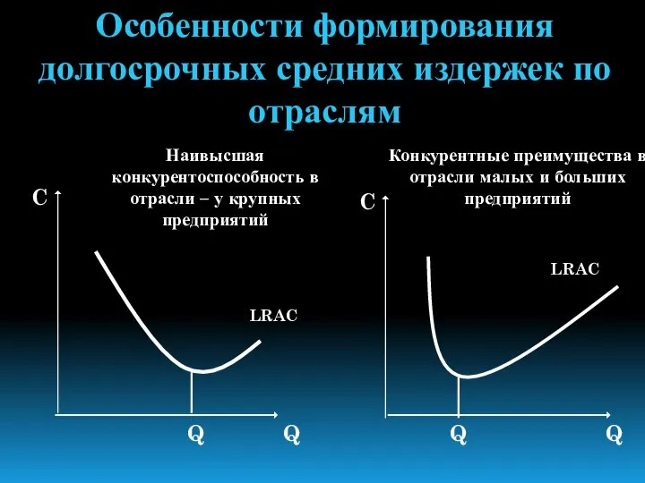 Особенности формирования долгосрочных средних издержек по отраслям LRAC C Q Q