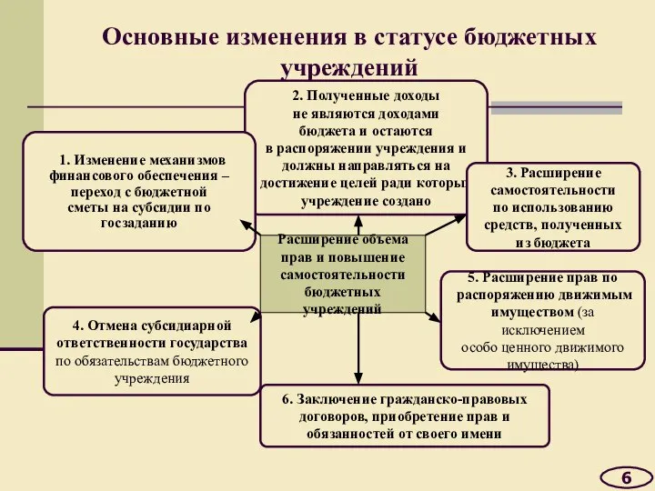 Основные изменения в статусе бюджетных учреждений 6 Расширение объема прав и