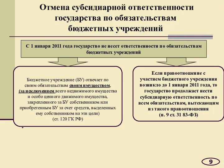 Отмена субсидиарной ответственности государства по обязательствам бюджетных учреждений 9 С 1