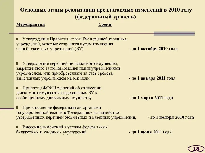 Основные этапы реализации предлагаемых изменений в 2010 году (федеральный уровень) Мероприятия