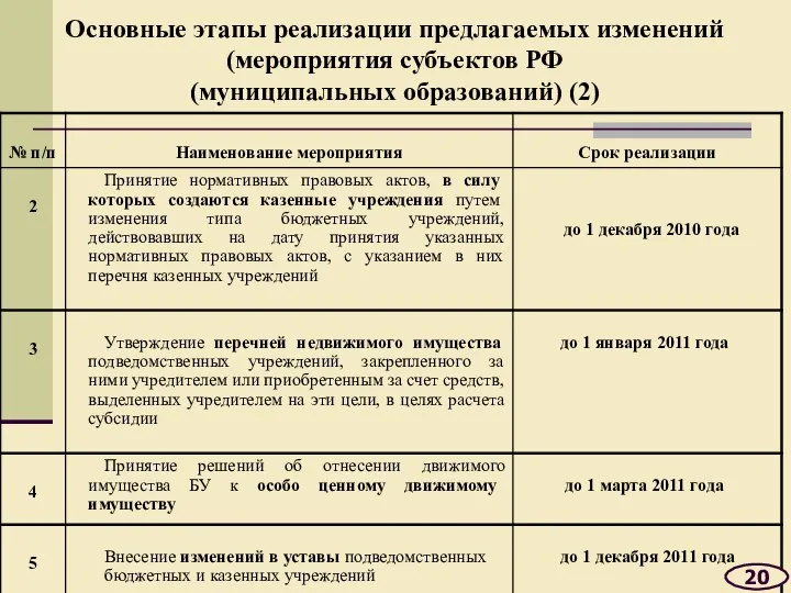 Основные этапы реализации предлагаемых изменений (мероприятия субъектов РФ (муниципальных образований) (2) 20