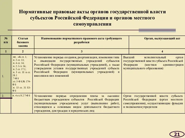 Нормативные правовые акты органов государственной власти субъектов Российской Федерации и органов местного самоуправления 21