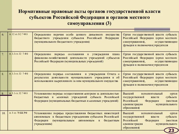 Нормативные правовые акты органов государственной власти субъектов Российской Федерации и органов местного самоуправления (3) 23