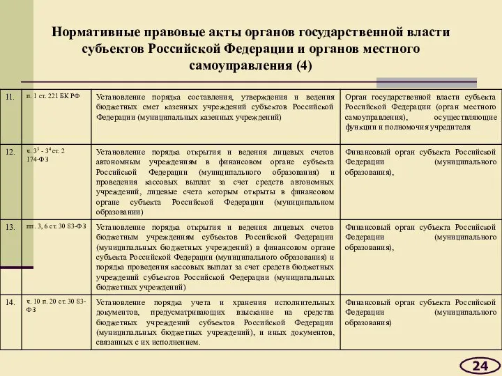 Нормативные правовые акты органов государственной власти субъектов Российской Федерации и органов местного самоуправления (4) 24