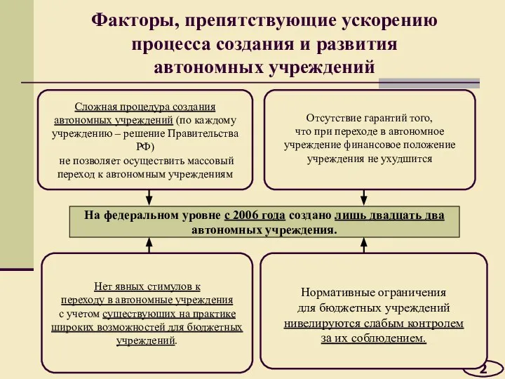 Факторы, препятствующие ускорению процесса создания и развития автономных учреждений 2 Сложная