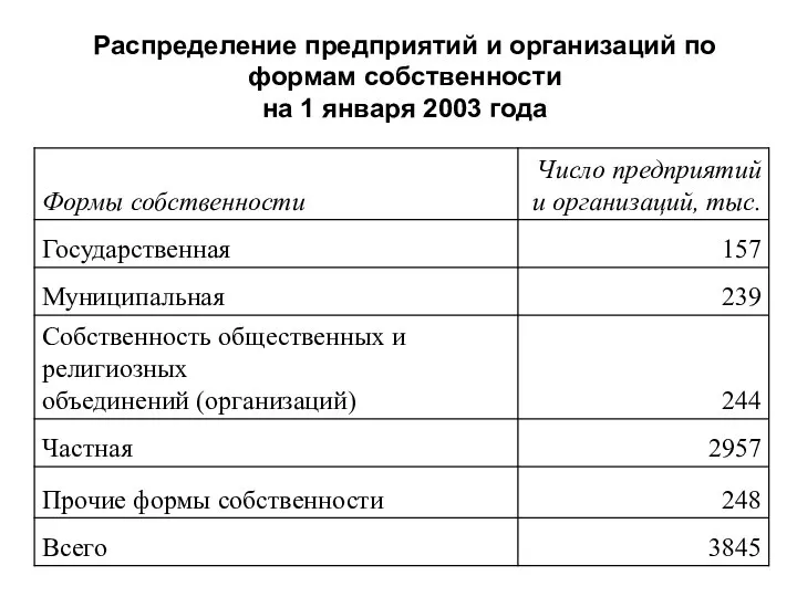 Распределение предприятий и организаций по формам собственности на 1 января 2003 года