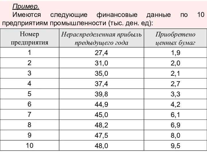 Пример. Имеются следующие финансовые данные по 10 предприятиям промышленности (тыс. ден. ед):