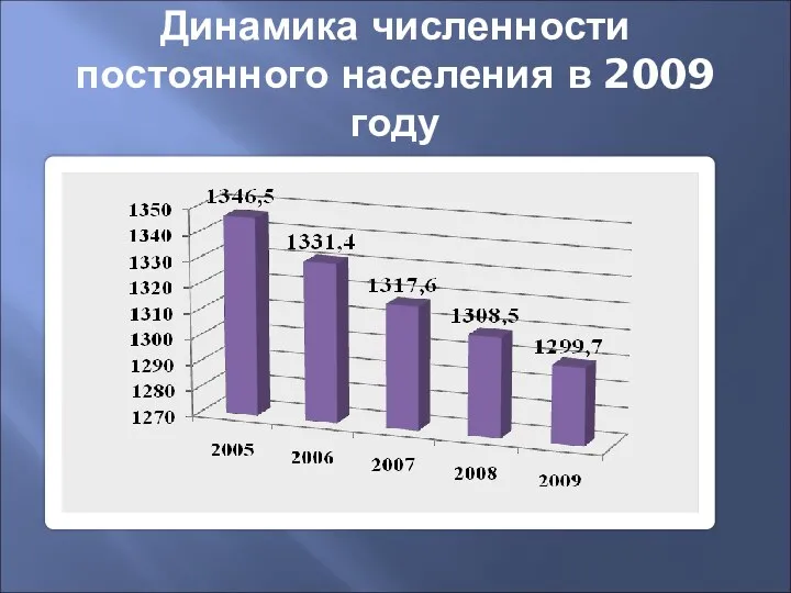 Динамика численности постоянного населения в 2009 году